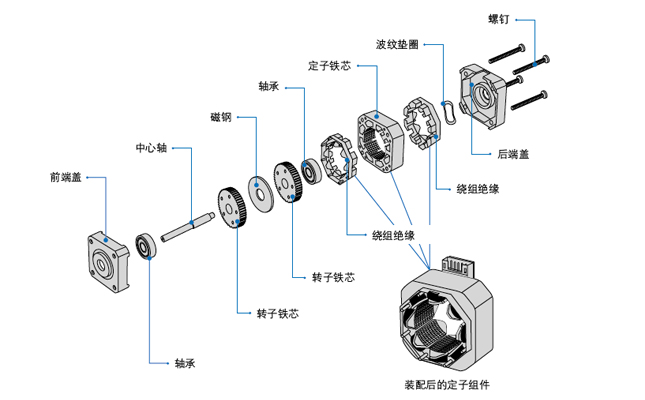 步進(jìn)電機(jī)基本結(jié)構(gòu)