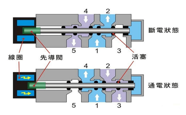 氣動電磁閥原理圖