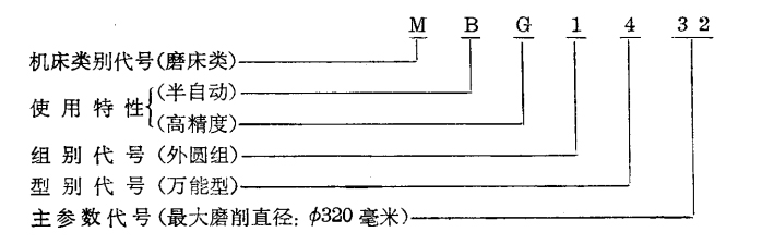 磨床型號編制方法,磨床型號代號說明(圖2) 磨床型號