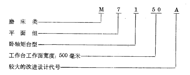 磨床型號編制方法,磨床型號代號說明(圖3) 磨床型號